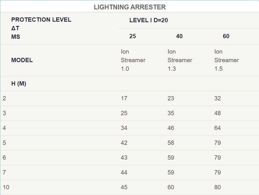Lighting Arrestor Level-1