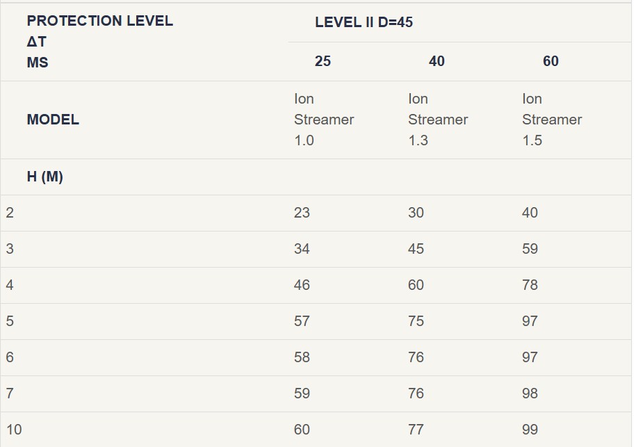 Lighting Arrestor Level-2