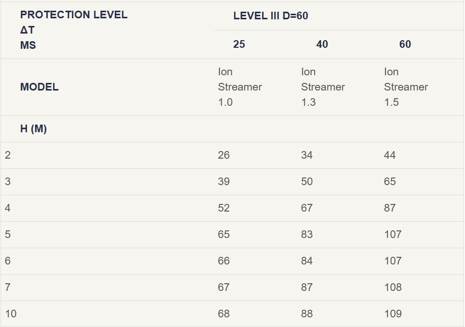 Lighting Arrestor Level-3